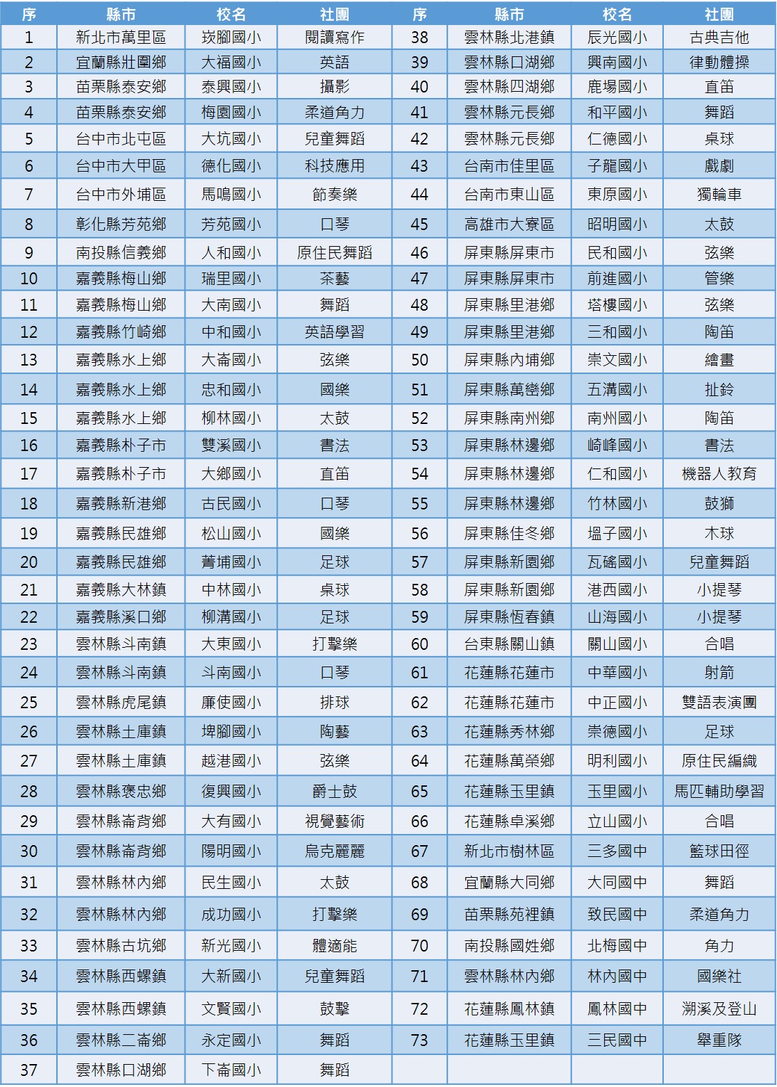 112學年度學校助學補助名單通知